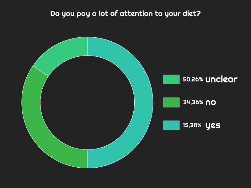 Diet survey