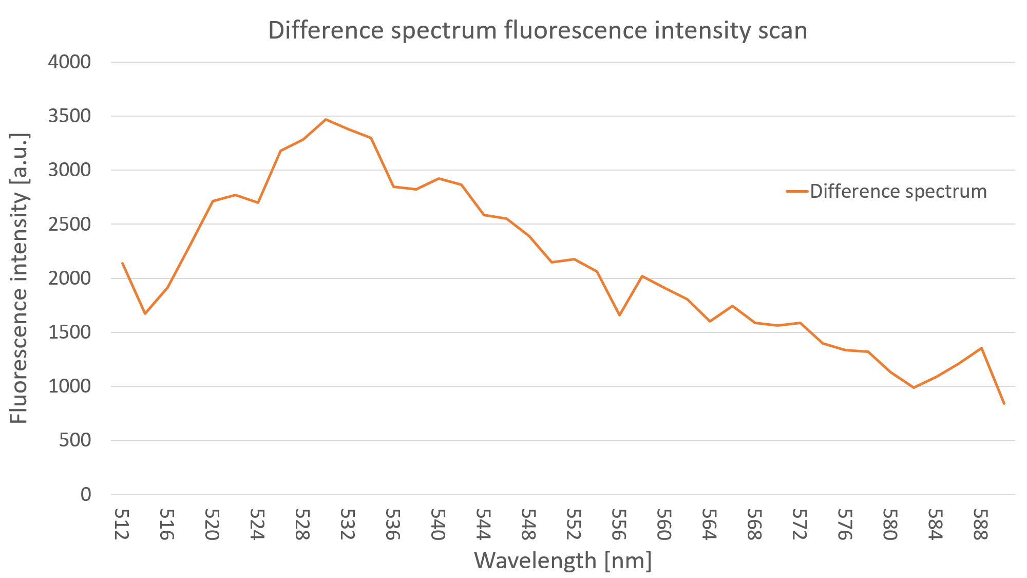 fluorescence difference spectrum