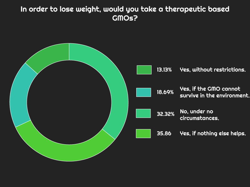 Weight loss survey