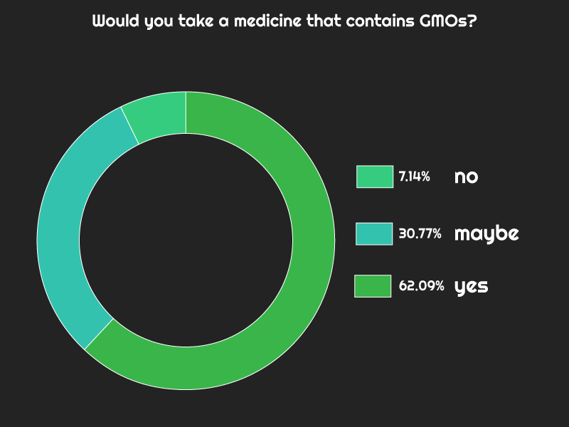 GMO medicine survey