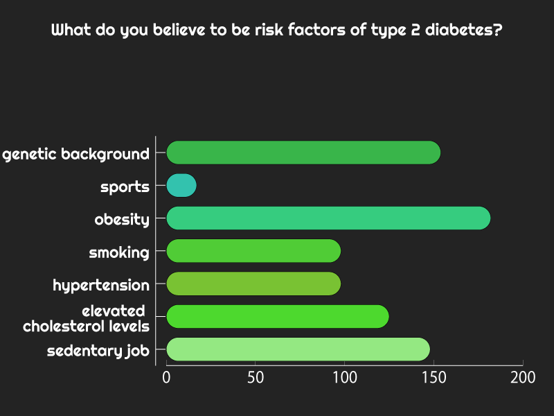 Risk factors survey
