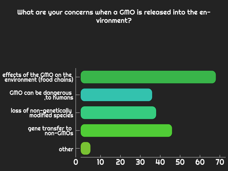 GMO release survey