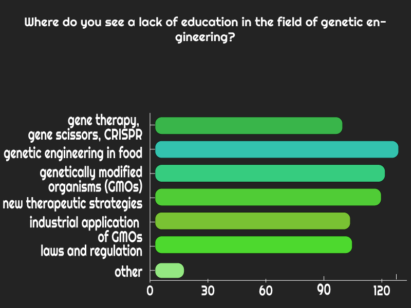 GMO education survey