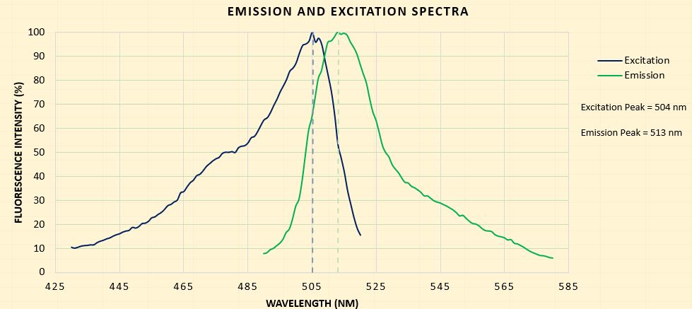 Spectra for Biosensor