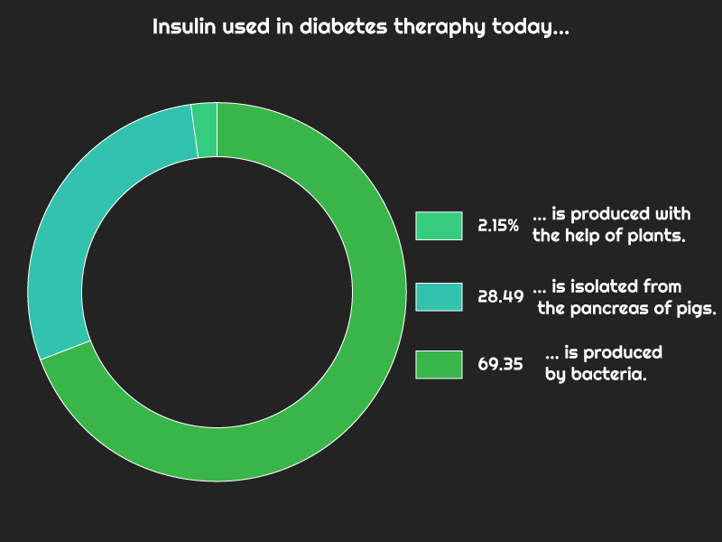 Insulin production survey