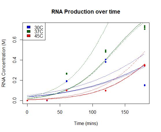 Graph of RNA production over time